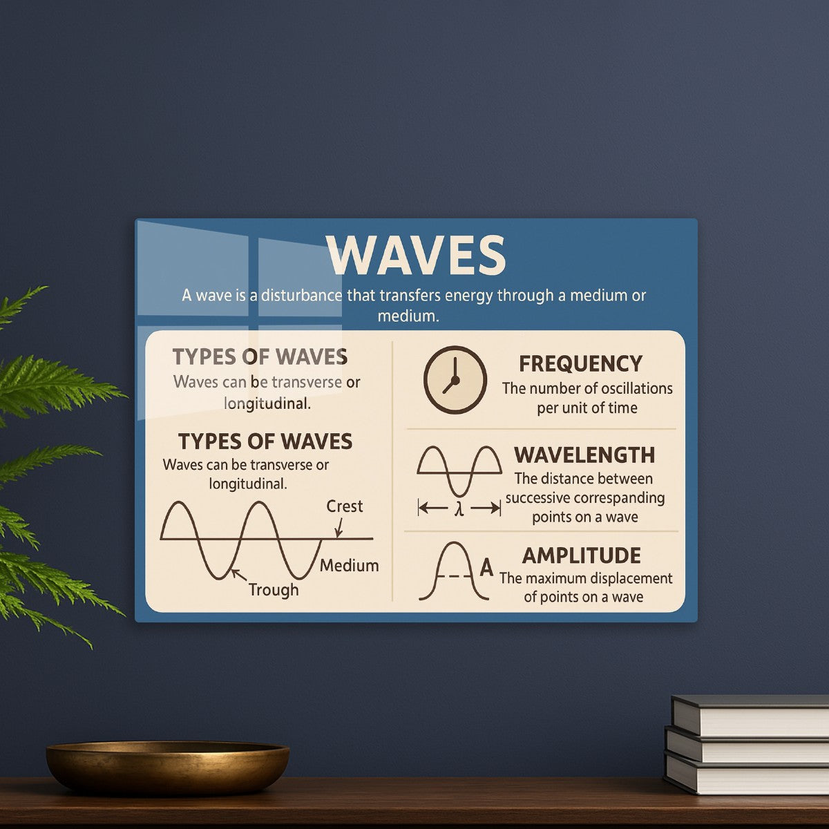 Waves Types Frequency Wave